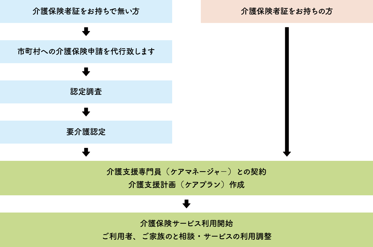 居宅介護支援事業所チャート