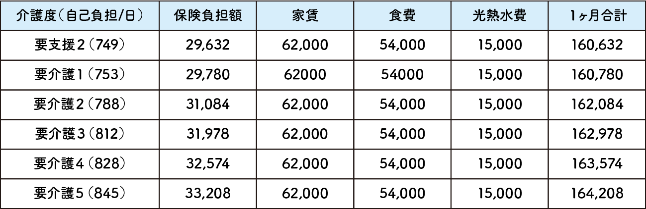 グループホームけやき料金表